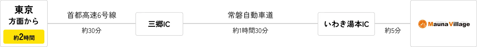 東京方面から約2時間