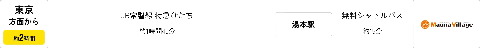 東京方面から約2時間